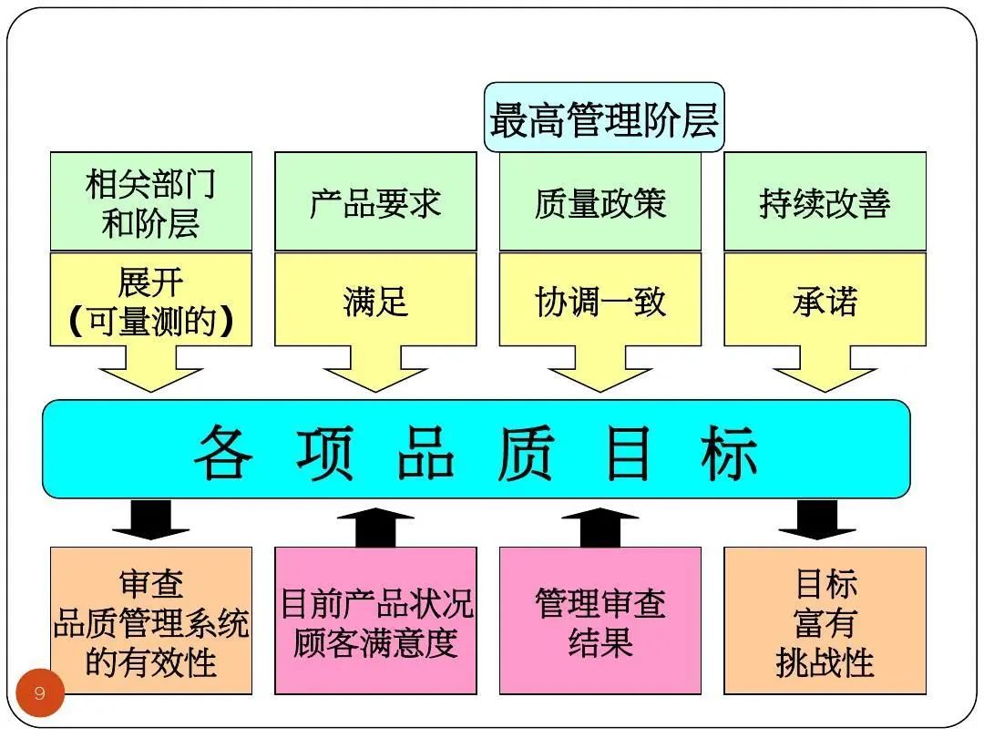 ISO9001质量目标及KPI指标分解