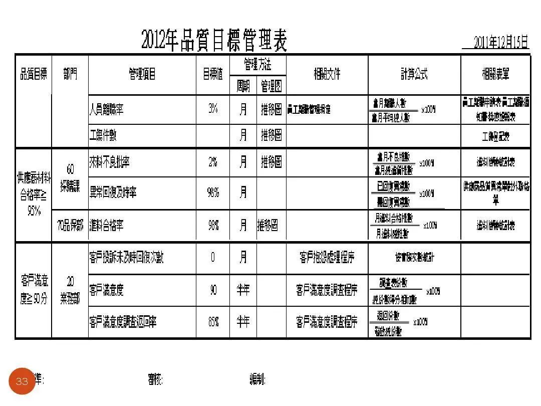 ISO9001质量目标及KPI指标分解