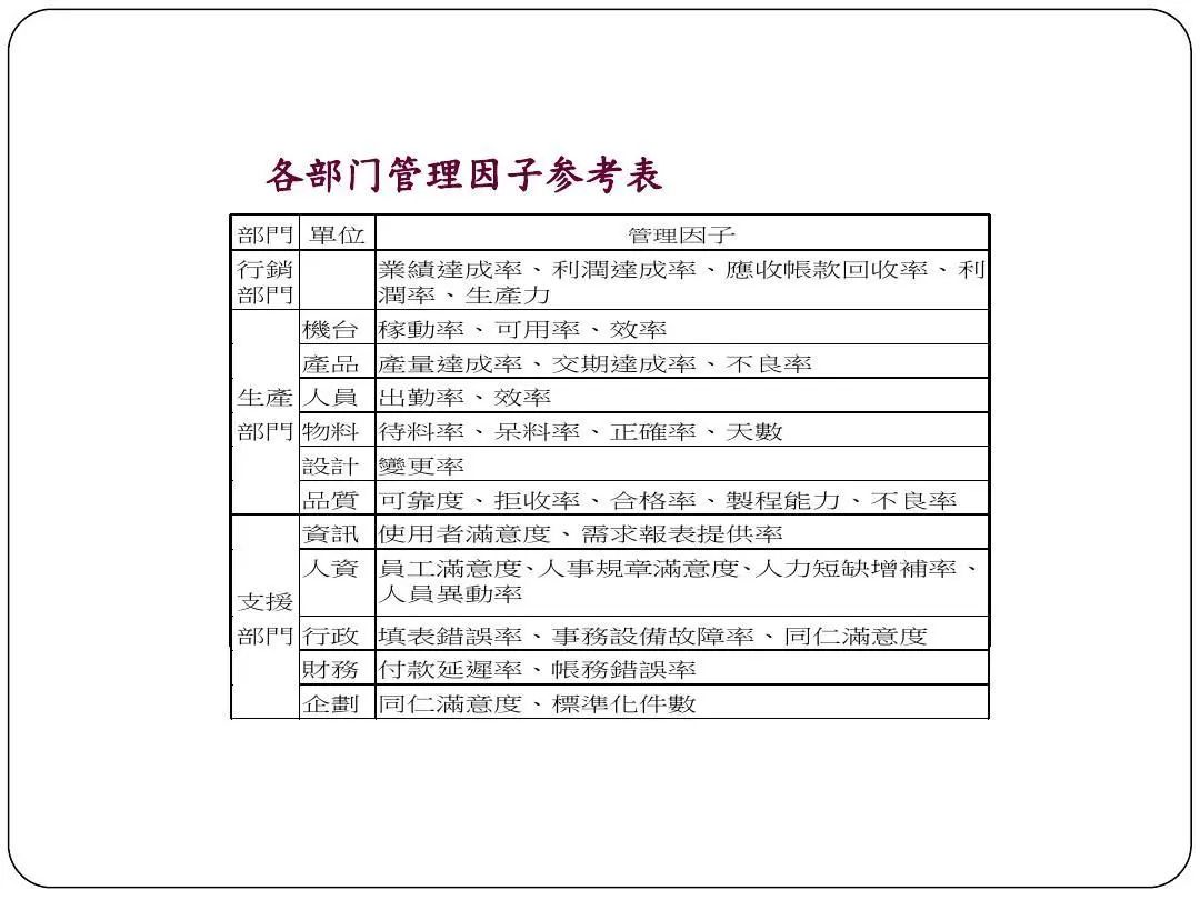 ISO9001质量目标及KPI指标分解