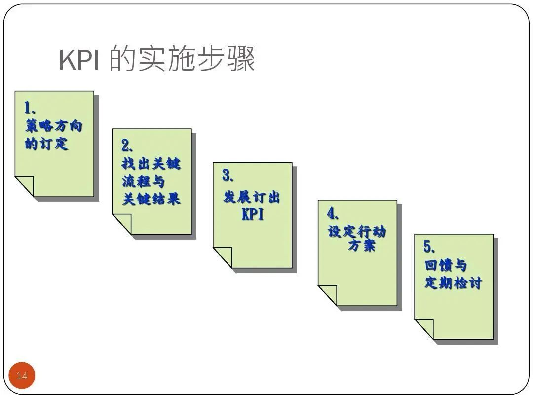 ISO9001质量目标及KPI指标分解