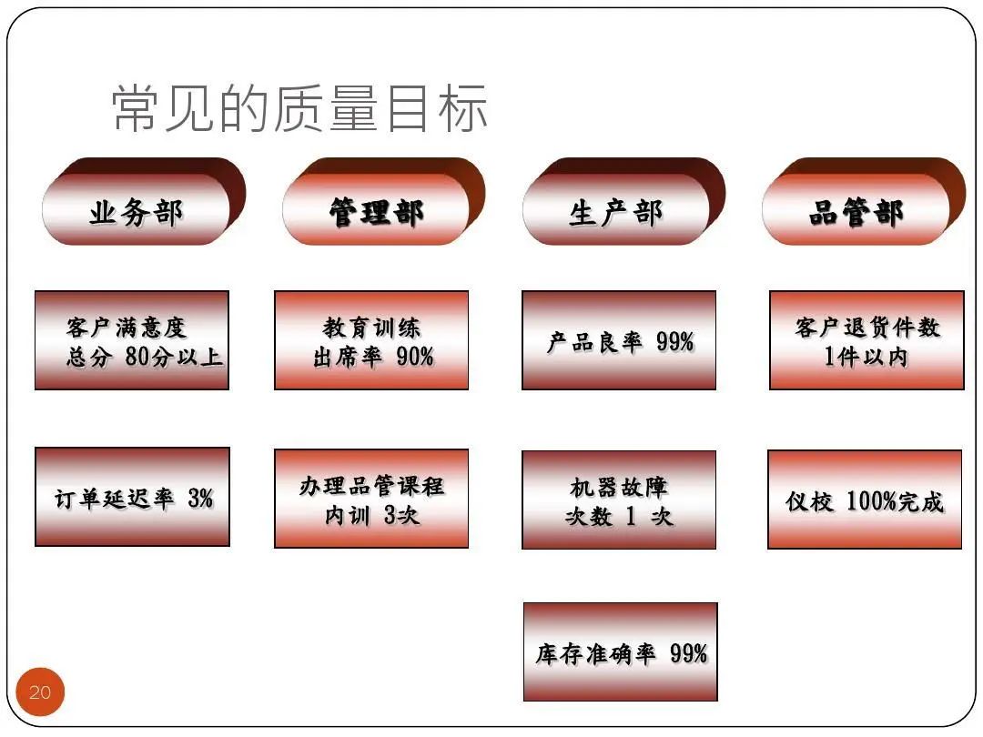 ISO9001质量目标及KPI指标分解